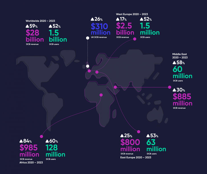 Mobile-first mentality drives Middle Eastern growth for Direct Carrier Billing